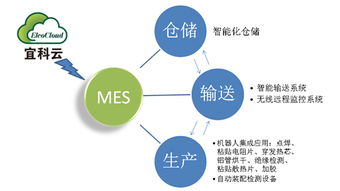 宜科電子 3C行業(yè)與工業(yè)自動化中的系統(tǒng)工程與網絡系統(tǒng)集成解決方案