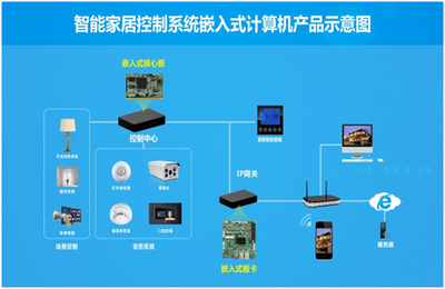 智能家居入口之爭背后 一體化網絡系統(tǒng)集成才是全智能關鍵