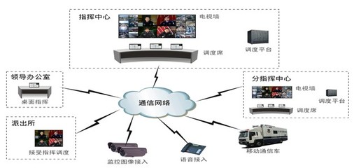 某支隊指揮中心網絡系統(tǒng)集成技術方案解析