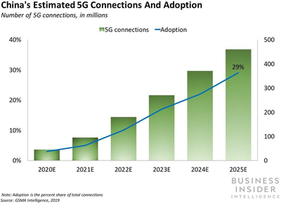 報(bào)告預(yù)計(jì)2025年中國或成最大5G市場 5G通信技術(shù)服務(wù)引領(lǐng)新紀(jì)元